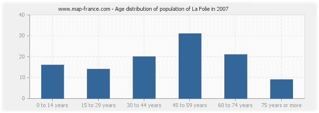 Age distribution of population of La Folie in 2007